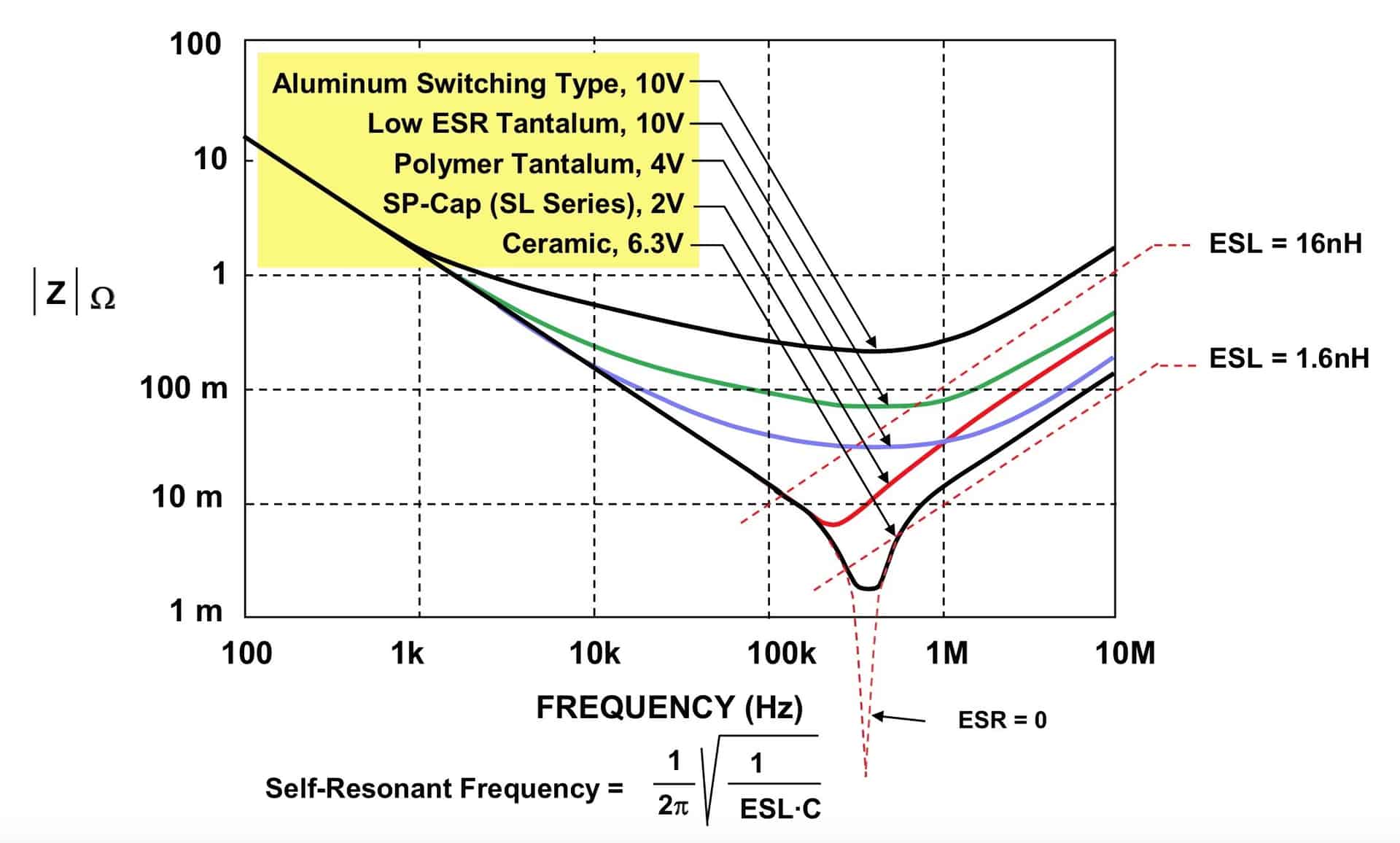 V frequency. Frequency capacitor. Bypass конденсатор. Capacitor Impedance. Impedance Frequency characteristics capacitors Ceramic.